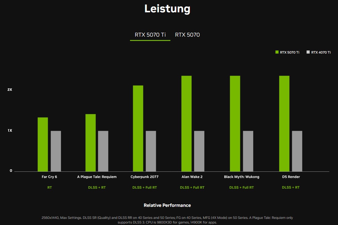 Nvidia RTX 5070 Ti: لعبة رائعة من Hersteller