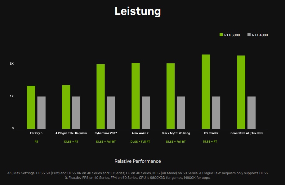 Nvidia RTX 5080: لعبة Hersteller