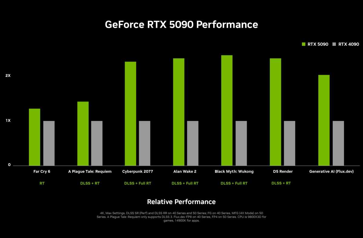 أداء سلسلة RTX 50