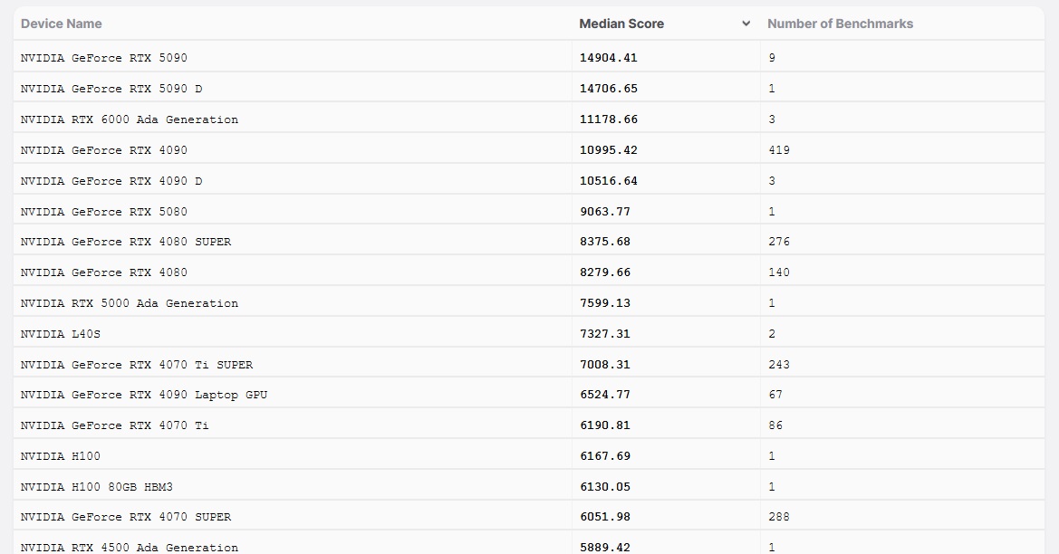 NVIDIA RTX 5080 BLENDE BENCMARK SCORE (غير التحقق منها)