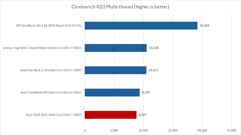 نتائج Acer Swift AI Cinebench