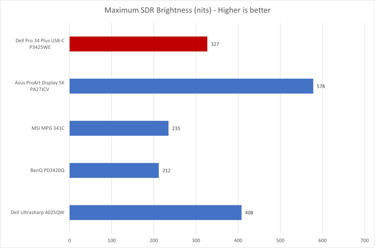 Dell Pro 34 Plus Brightness