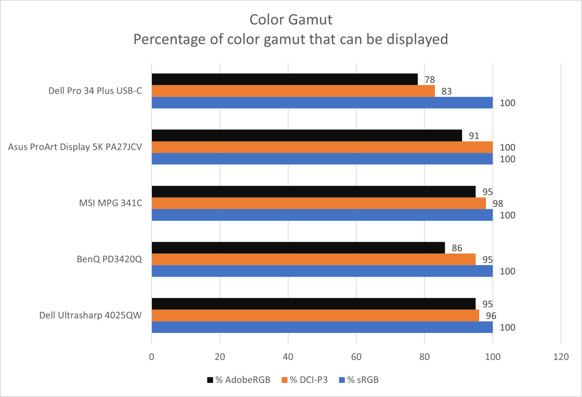 Dell Pro 34 Plus Color Gamut
