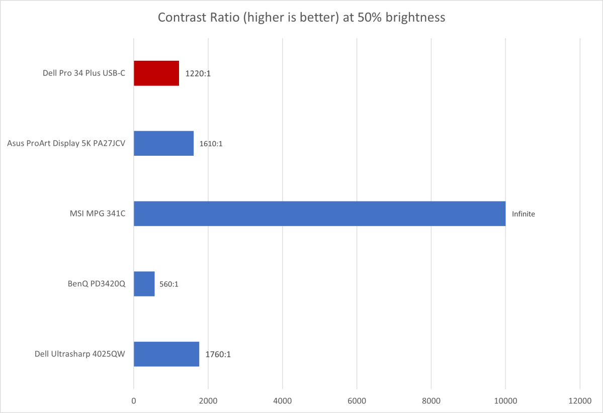 Dell Pro 34 Plus Contrast