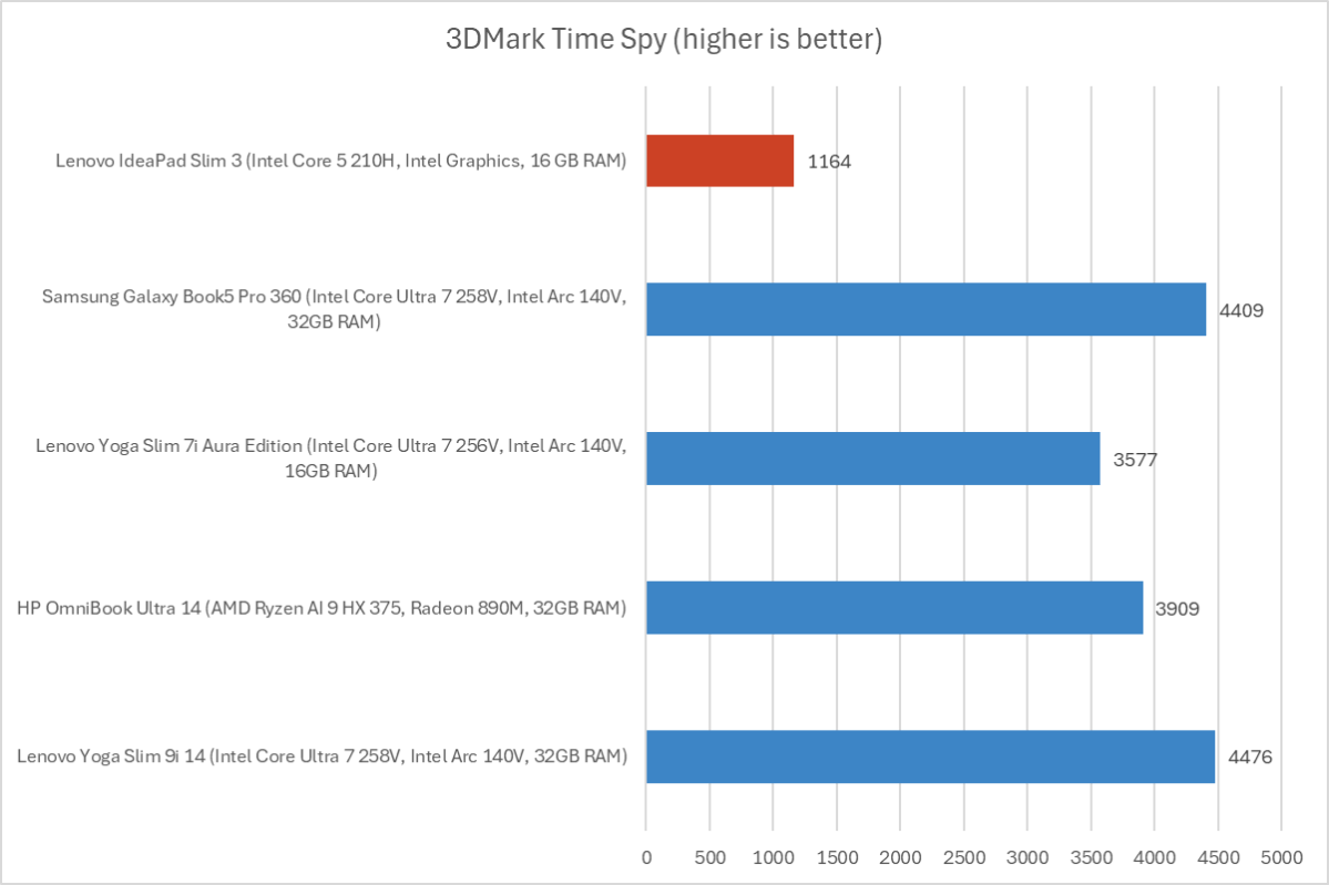 Lenovo Ideapad Slim 3 3dmark Results