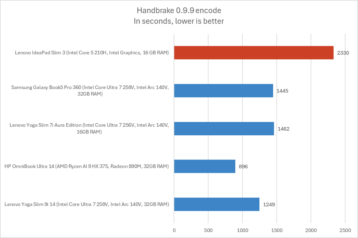 Lenovo Ideapad Slim 3 نتائج فرملة اليد