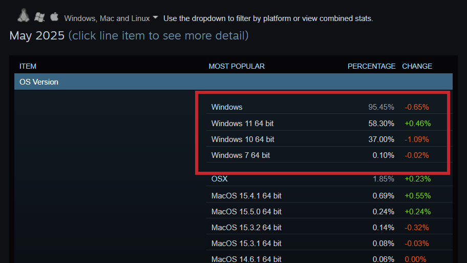 مسح برامج Steam Hardware نتائج نظام التشغيل Windows May 2025
