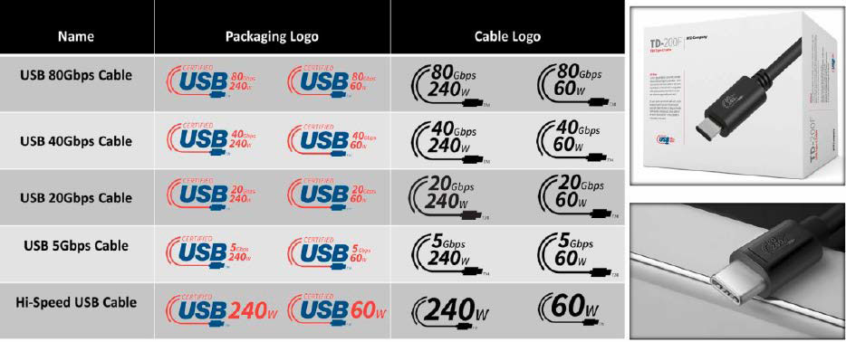 DAS USB-GREMIUM USB-IF HAT DIAT LOGOS ERNEUT AKTUALISIERT und Klarer Strukturiert. Auf einen Blick ist nun ersichtlich ، Welche Datenransferrate und Ladeleistung Maximal Möglich Sind.