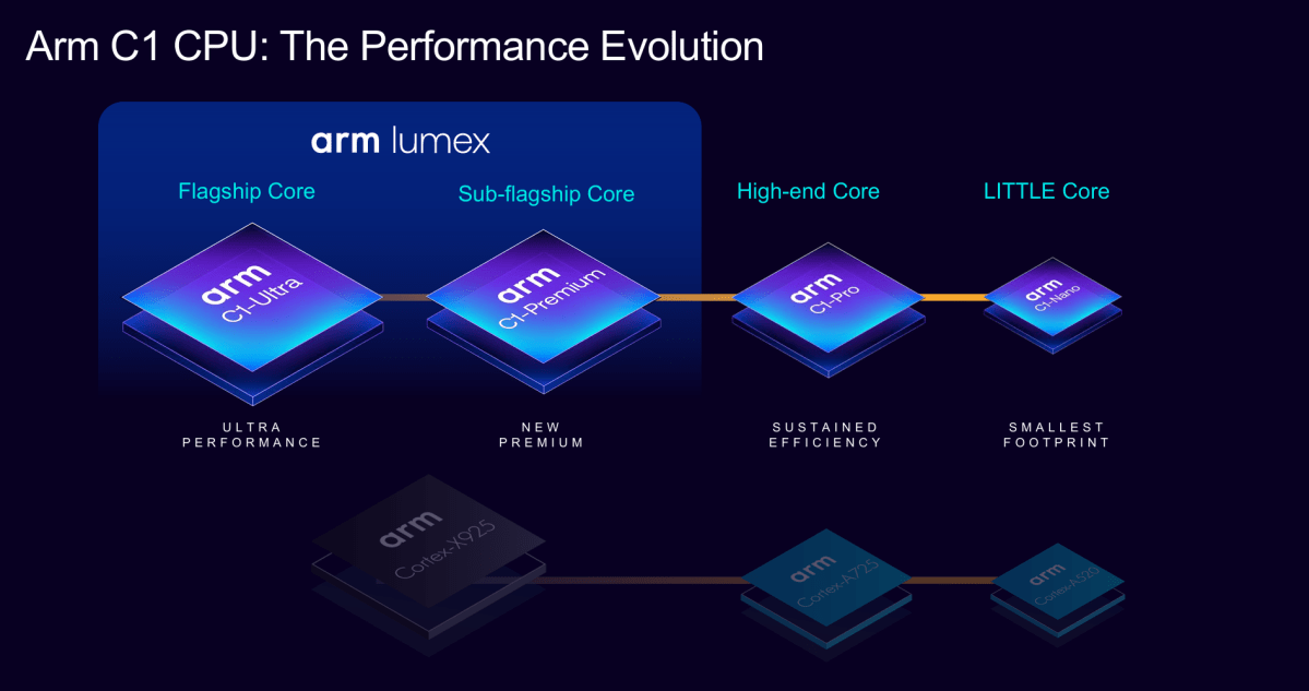 ذراع Lumex النوى