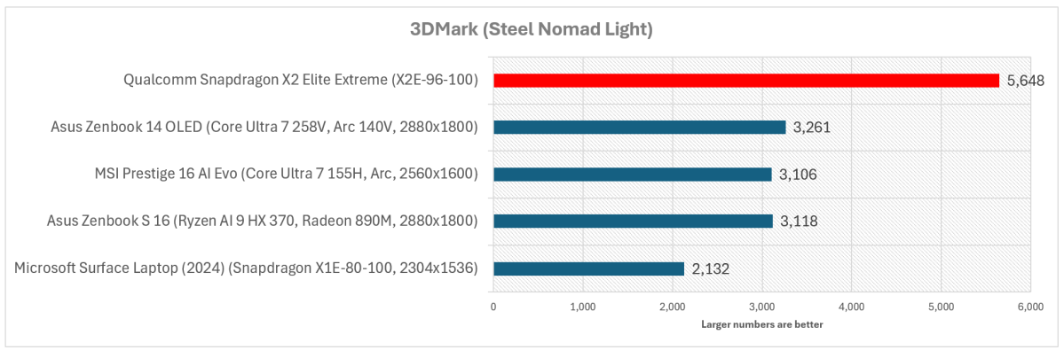Qualcomm Snapdragon X2 Elite Extreme 3Dmark Steel Nomad Light