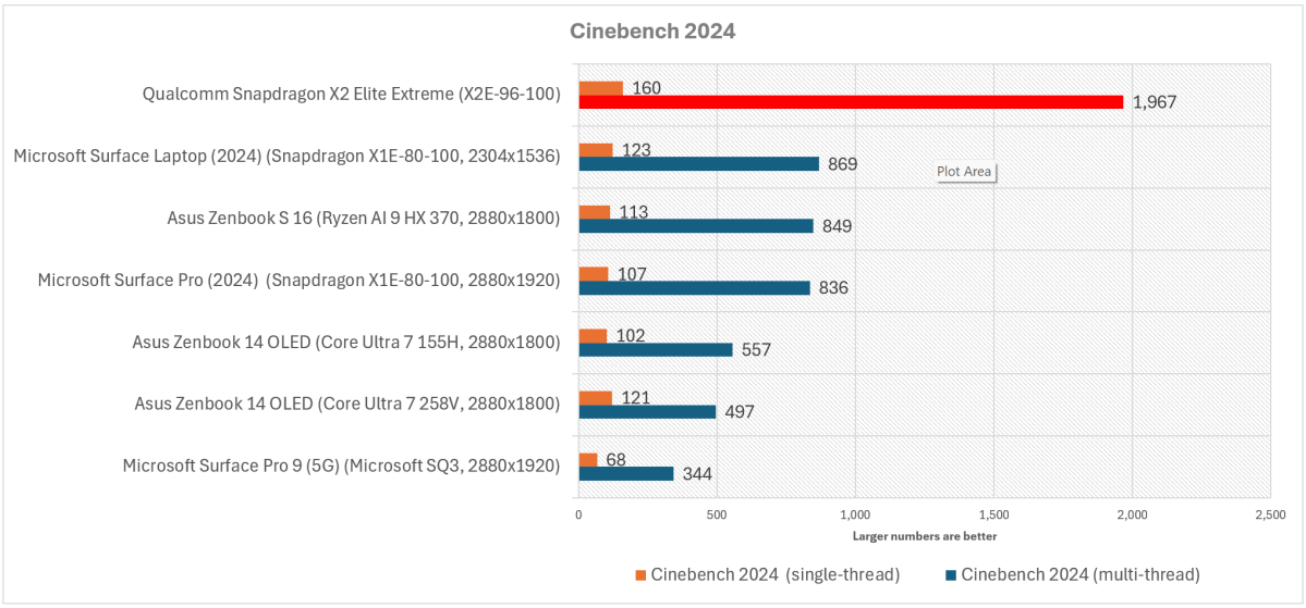 Qualcomm Snapdragon X2 Elite Extreme Cinebench 2024