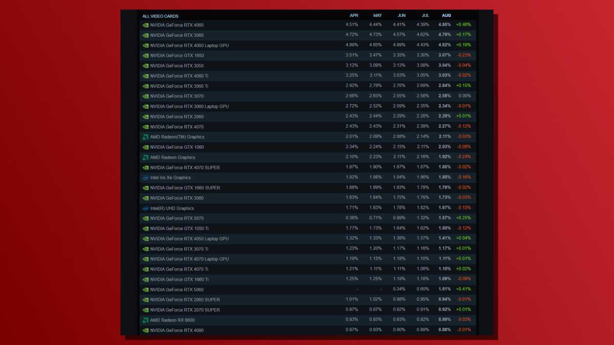 نتائج مسح أجهزة Steam August 2025 الأكثر شعبية وحدات معالجة الرسومات