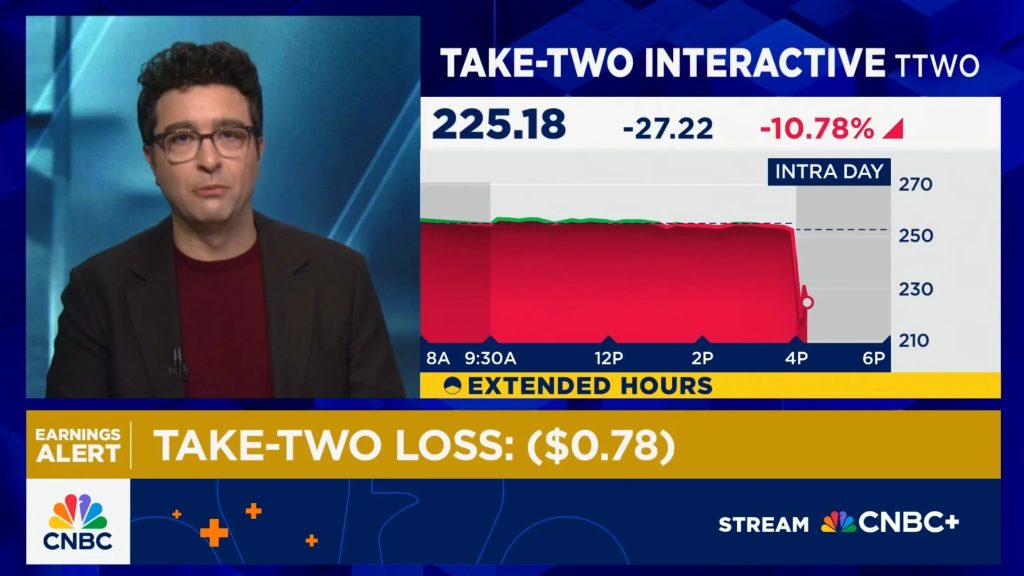 انخفاض حاد في أسهم Take-Two بعد تأجيل جديد للعبة Grand Theft Auto 6
